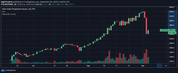 Yield farming DeFi projects feel the burn amid crypto sell-off
Yield farming DeFi projects feel the burn amid crypto sell-off