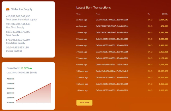 What is SHIB Burn and Impact on Price?
