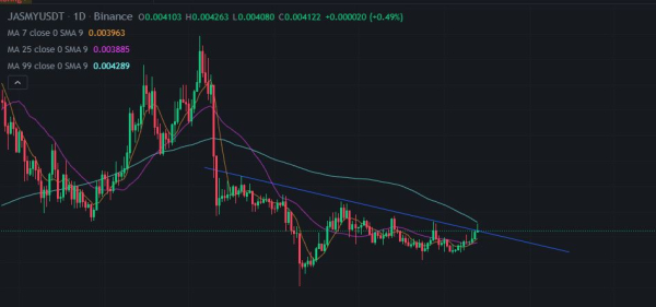 Jasmy Coin Price Analysis 2023: Breakout, Challenges, and Predictions for a Bull Run